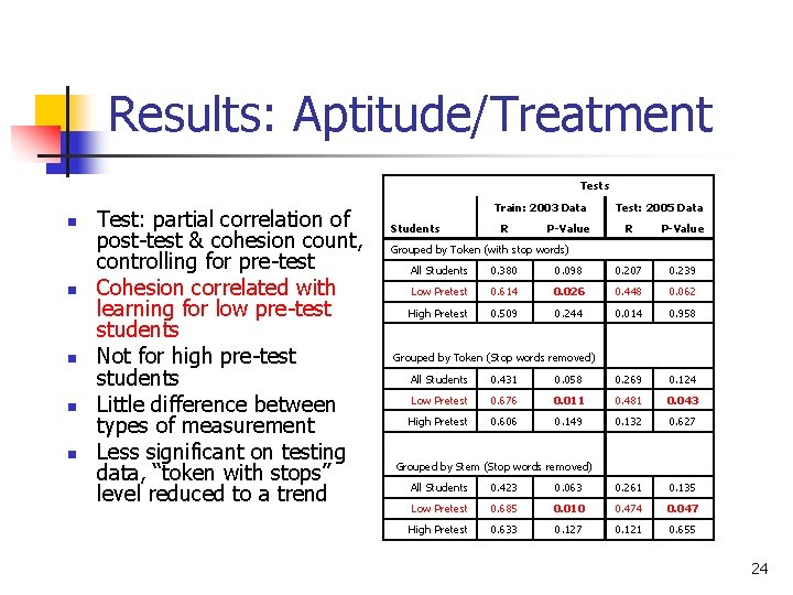 Results: Aptitude/Treatment n n n Test: partial correlation of post-test & cohesion count, controlling