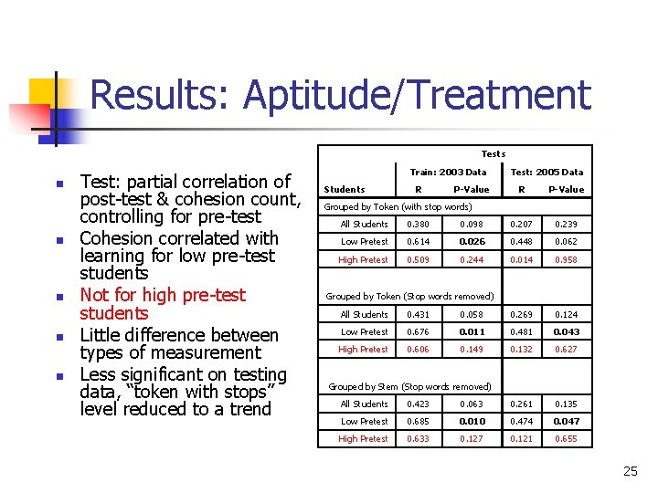 Results: Aptitude/Treatment n n n Test: partial correlation of post-test & cohesion count, controlling