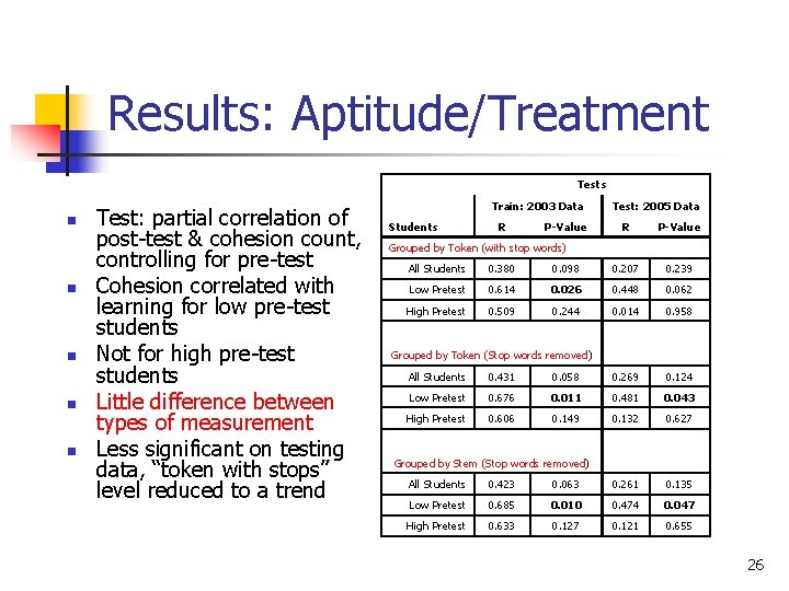 Results: Aptitude/Treatment n n n Test: partial correlation of post-test & cohesion count, controlling