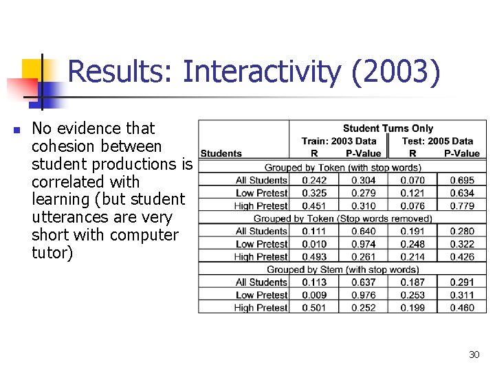Results: Interactivity (2003) n No evidence that cohesion between student productions is correlated with