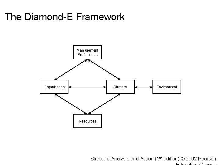 The Diamond-E Framework Management Preferences Organization Strategy Environment Resources Strategic Analysis and Action (5