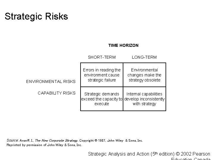 Strategic Risks TIME HORIZON ENVIRONMENTAL RISKS CAPABILITY RISKS SHORT-TERM LONG-TERM Errors in reading the