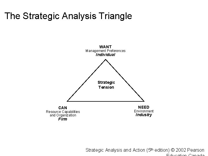 The Strategic Analysis Triangle WANT Management Preferences Individual Strategic Tension CAN Resource Capabilities and