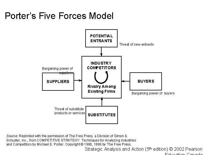 Porter’s Five Forces Model POTENTIAL ENTRANTS Threat of new entrants INDUSTRY COMPETITORS Bargaining power
