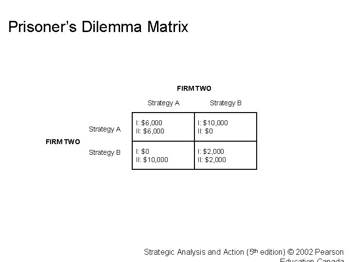 Prisoner’s Dilemma Matrix FIRM TWO Strategy A Strategy B Strategy A I: $6, 000