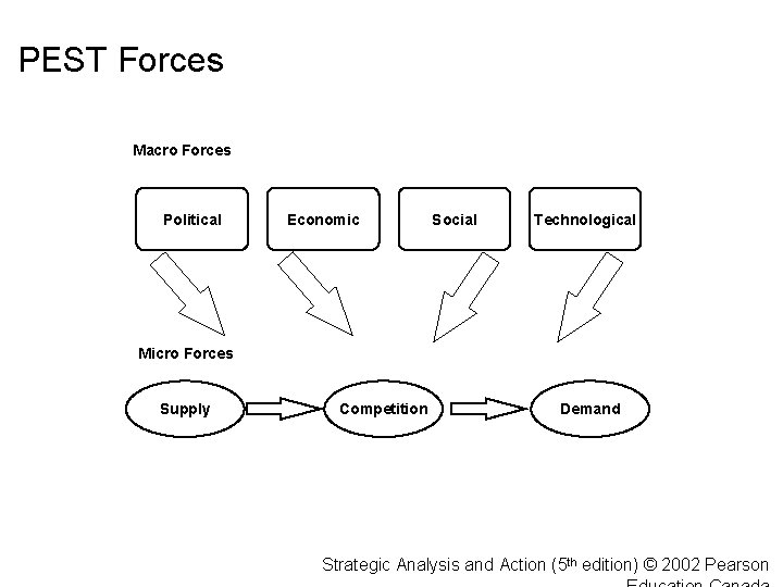 PEST Forces Macro Forces Political Economic Social Technological Micro Forces Supply Competition Demand Strategic