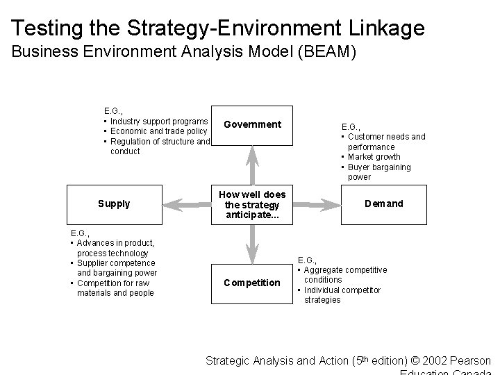 Testing the Strategy-Environment Linkage Business Environment Analysis Model (BEAM) E. G. , • Industry