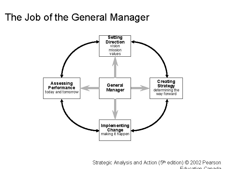 The Job of the General Manager Setting Direction vision mission values Assessing Performance today