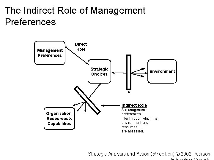 The Indirect Role of Management Preferences Direct Role Strategic Choices Environment Indirect Role Organization,
