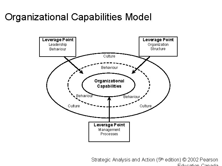 Organizational Capabilities Model Leverage Point Leadership Behaviour Organization Structure Culture Behaviour Organizational Capabilities Behaviour