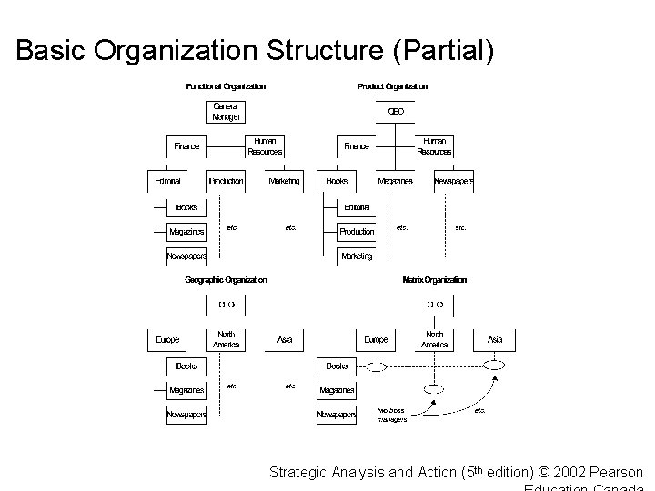 Basic Organization Structure (Partial) Strategic Analysis and Action (5 th edition) © 2002 Pearson