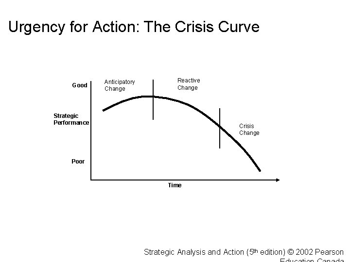 Urgency for Action: The Crisis Curve Good Anticipatory Change Reactive Change Strategic Performance Crisis