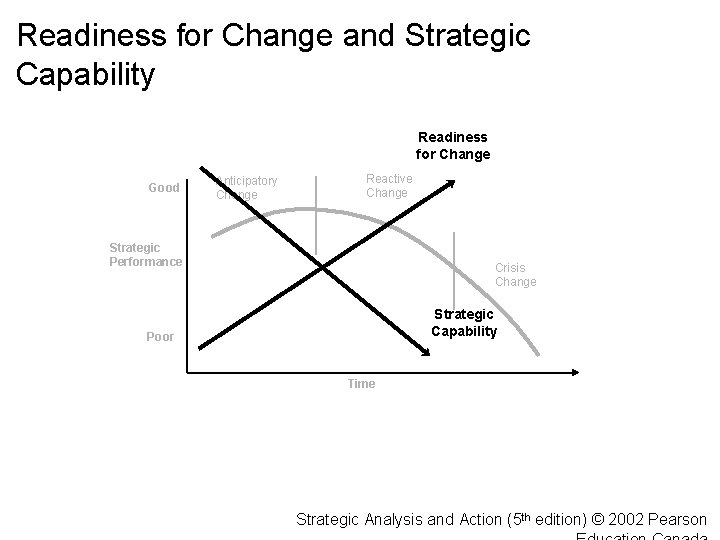 Readiness for Change and Strategic Capability Readiness for Change Good Anticipatory Change Reactive Change