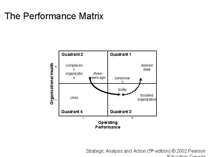 The Performance Matrix Organizational Health Quadrant 2 + complacen t organizatio n Quadrant 1