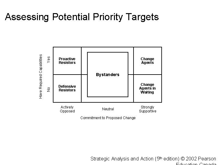 Yes Proactive Resistors Change Agents Bystanders No Have Required Capabilities Assessing Potential Priority Targets