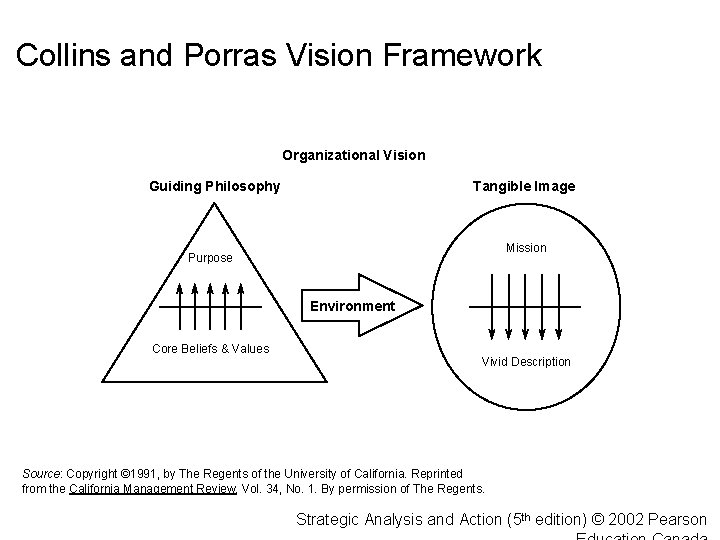 Collins and Porras Vision Framework Organizational Vision Guiding Philosophy Tangible Image Mission Purpose Environment