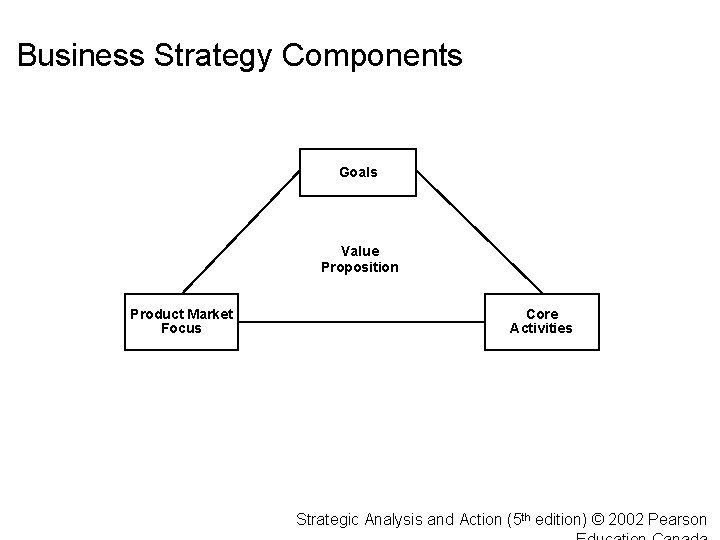 Business Strategy Components Goals Value Proposition Product Market Focus Core Activities Strategic Analysis and