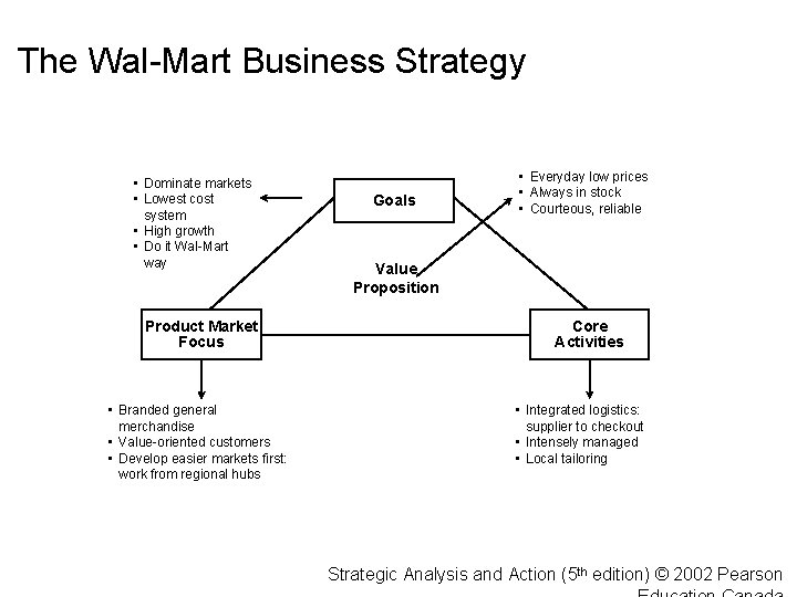 The Wal-Mart Business Strategy • Dominate markets • Lowest cost system • High growth