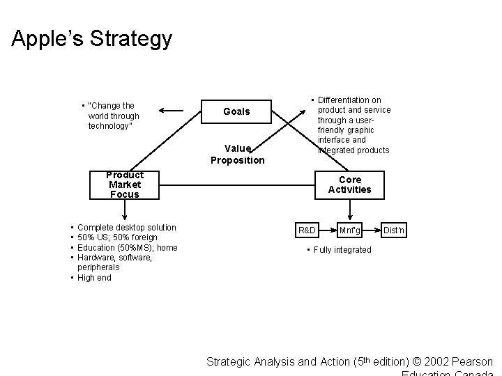 Apple’s Strategy • “Change the world through technology” Goals Value Proposition • Differentiation on
