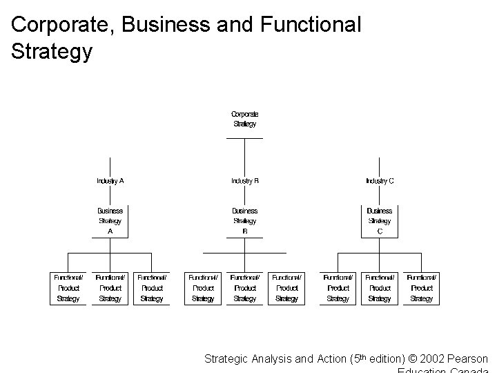 Corporate, Business and Functional Strategy Strategic Analysis and Action (5 th edition) © 2002