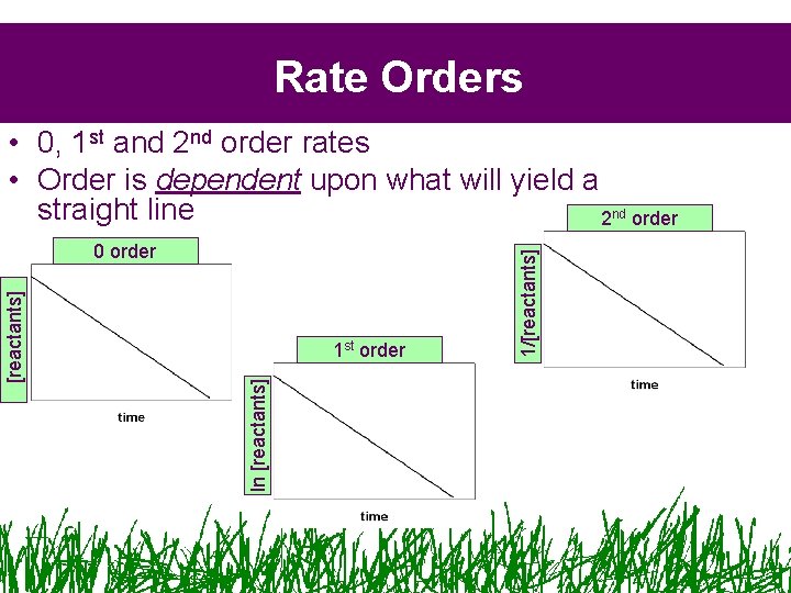 Rate Orders 1 st order ln [reactants] 0 order 1/[reactants] • 0, 1 st