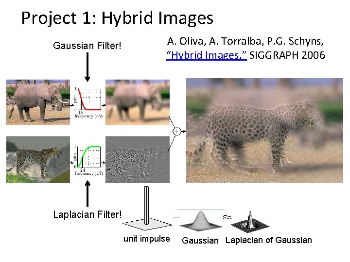 Project 1: Hybrid Images Gaussian Filter! A. Oliva, A. Torralba, P. G. Schyns, “Hybrid