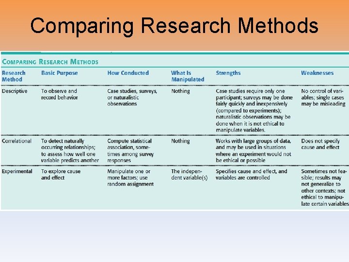 Comparing Research Methods 