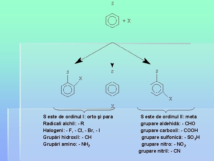 S este de ordinul I: orto şi para Radicali alchil: - R Halogeni: -