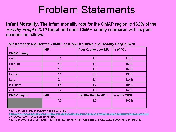 Problem Statements Infant Mortality. The infant mortality rate for the CMAP region is 162%