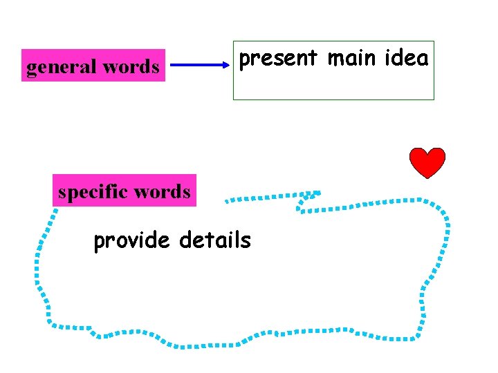 general words present main idea specific words provide details 