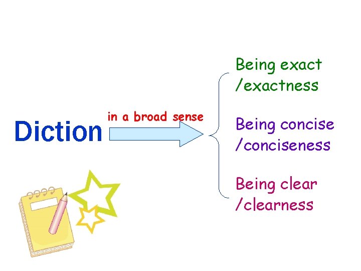 Being exact /exactness Diction in a broad sense Being concise /conciseness Being clear /clearness