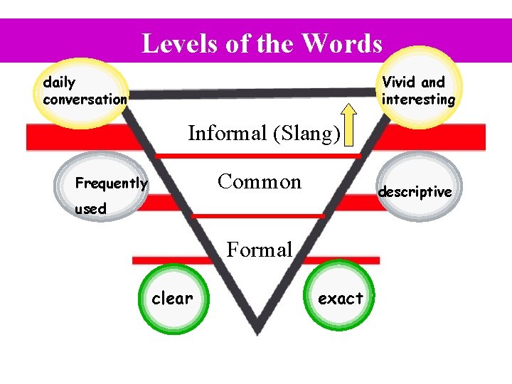 Levels of the Words daily conversation Vivid and interesting Informal (Slang) Common Frequently descriptive