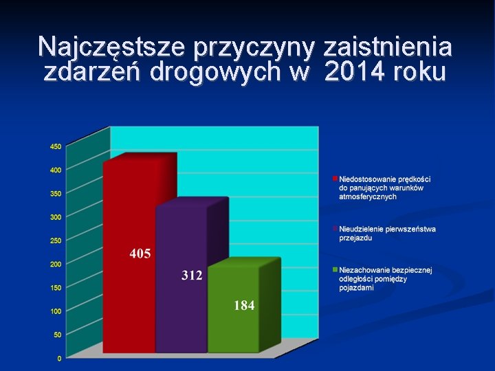 Najczęstsze przyczyny zaistnienia zdarzeń drogowych w 2014 roku 