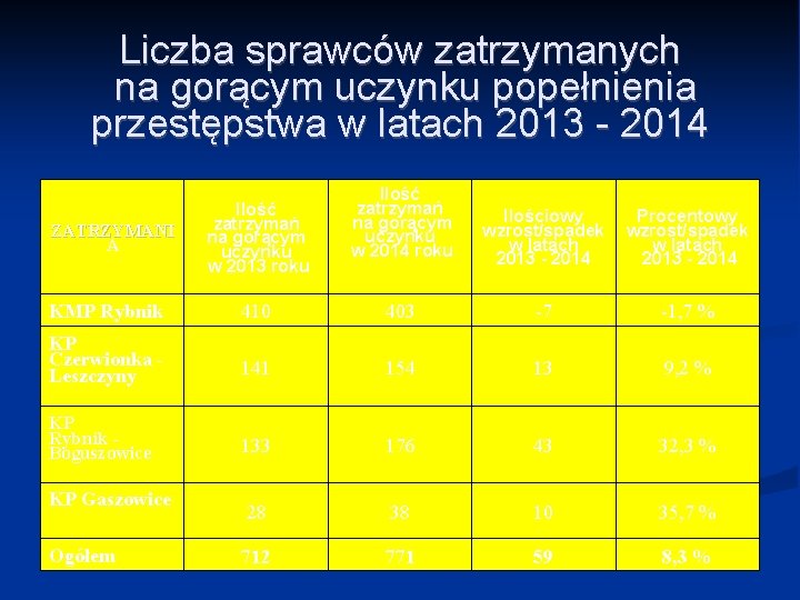 Liczba sprawców zatrzymanych na gorącym uczynku popełnienia przestępstwa w latach 2013 - 2014 ZATRZYMANI