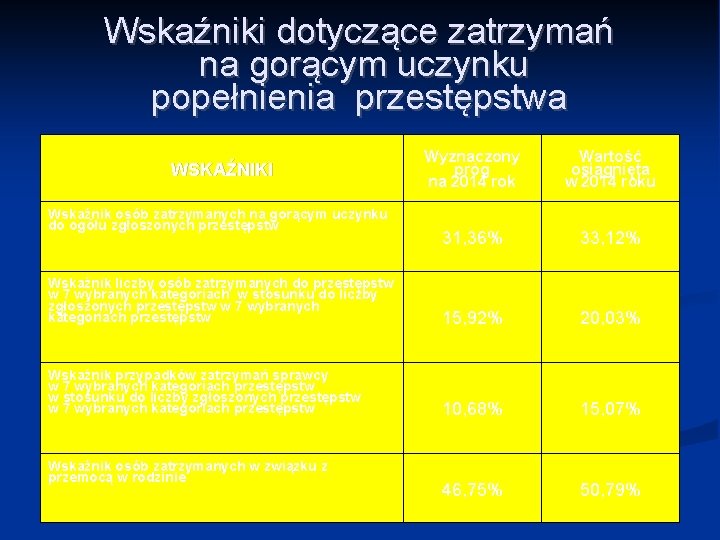 Wskaźniki dotyczące zatrzymań na gorącym uczynku popełnienia przestępstwa Wyznaczony próg na 2014 rok Wartość Wskaźniki dotyczące zatrzymań na gorącym uczynku popełnienia przestępstwa Wyznaczony próg na 2014 rok Wartość