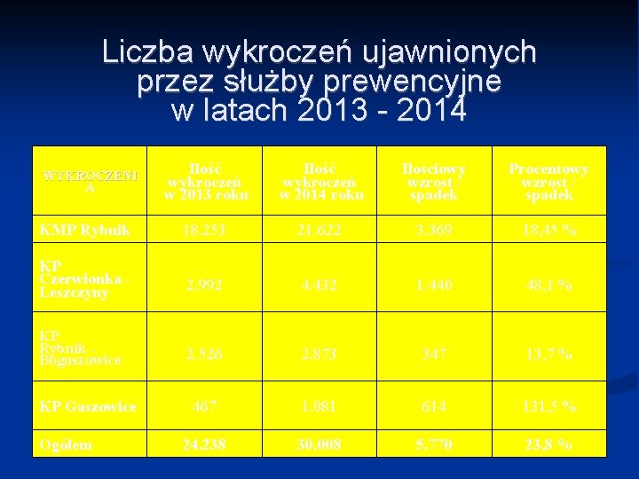 Liczba wykroczeń ujawnionych przez służby prewencyjne w latach 2013 - 2014 Ilość wykroczeń w Liczba wykroczeń ujawnionych przez służby prewencyjne w latach 2013 - 2014 Ilość wykroczeń w