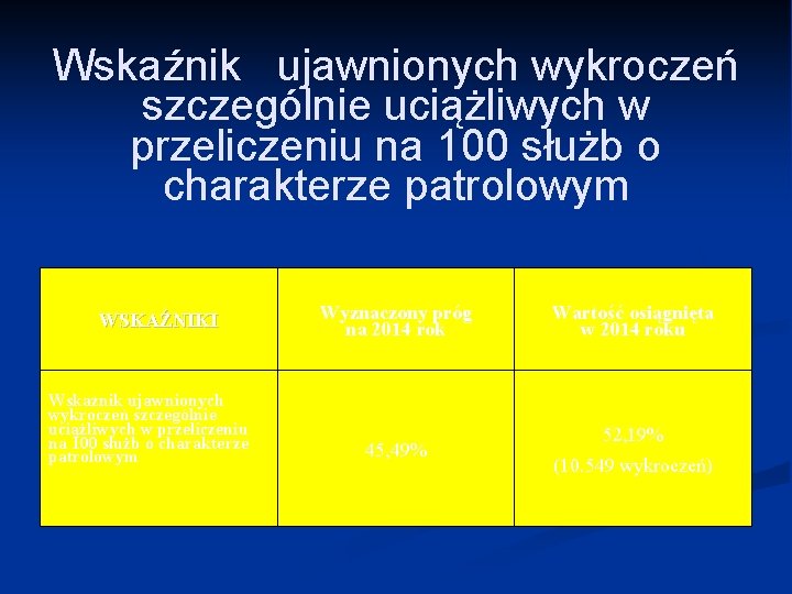 Wskaźnik ujawnionych wykroczeń szczególnie uciążliwych w przeliczeniu na 100 służb o charakterze patrolowym WSKAŹNIKI