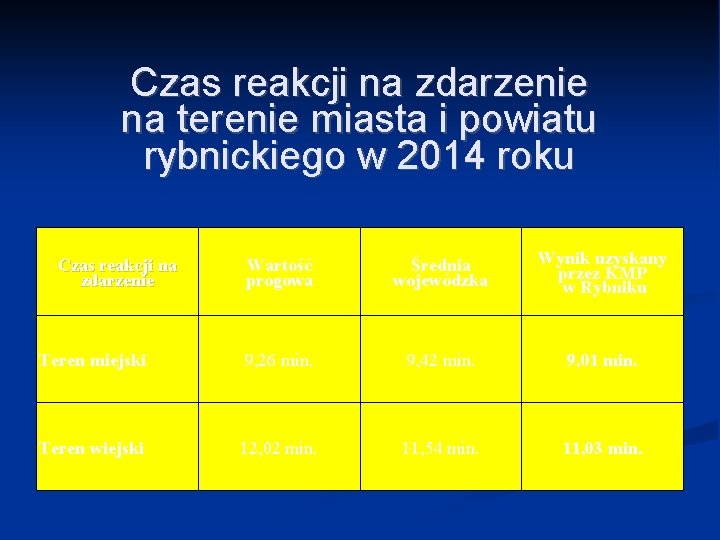 Czas reakcji na zdarzenie na terenie miasta i powiatu rybnickiego w 2014 roku Wartość