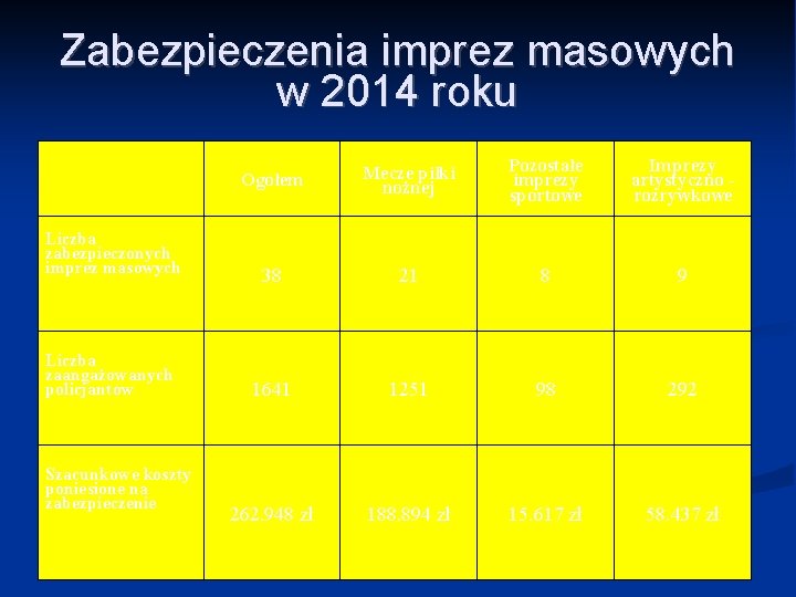 Zabezpieczenia imprez masowych w 2014 roku Liczba zabezpieczonych imprez masowych Liczba zaangażowanych policjantów Szacunkowe