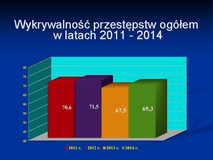 Wykrywalność przestępstw ogółem w latach 2011 - 2014 