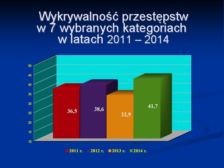 Wykrywalność przestępstw w 7 wybranych kategoriach w latach 2011 – 2014 Wykrywalność przestępstw w 7 wybranych kategoriach w latach 2011 – 2014