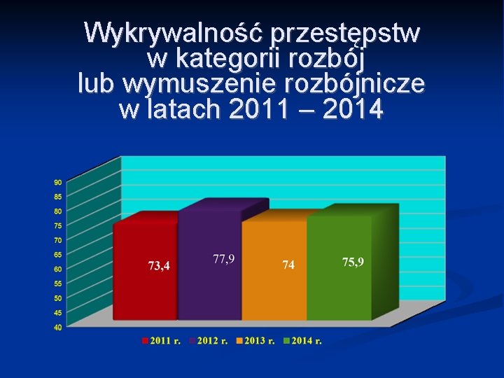 Wykrywalność przestępstw w kategorii rozbój lub wymuszenie rozbójnicze w latach 2011 – 2014 