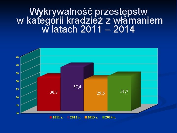 Wykrywalność przestępstw w kategorii kradzież z włamaniem w latach 2011 – 2014 