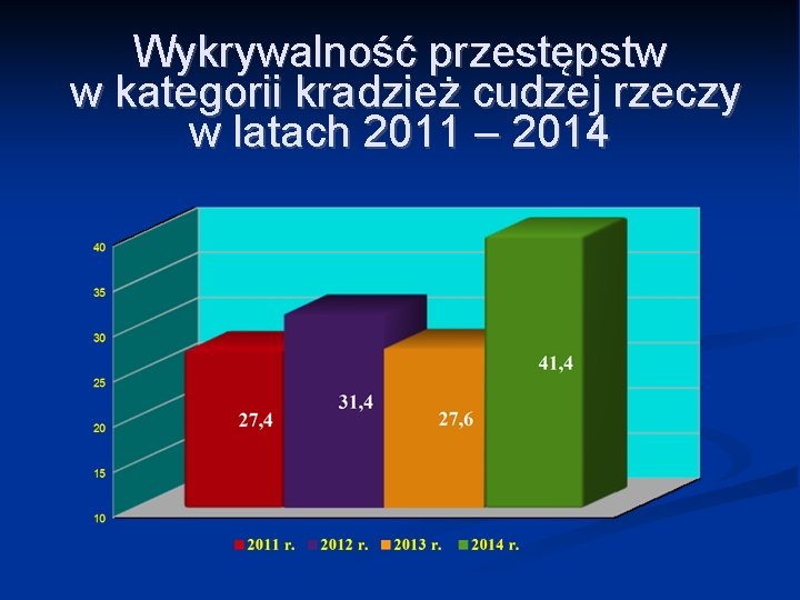 Wykrywalność przestępstw w kategorii kradzież cudzej rzeczy w latach 2011 – 2014 