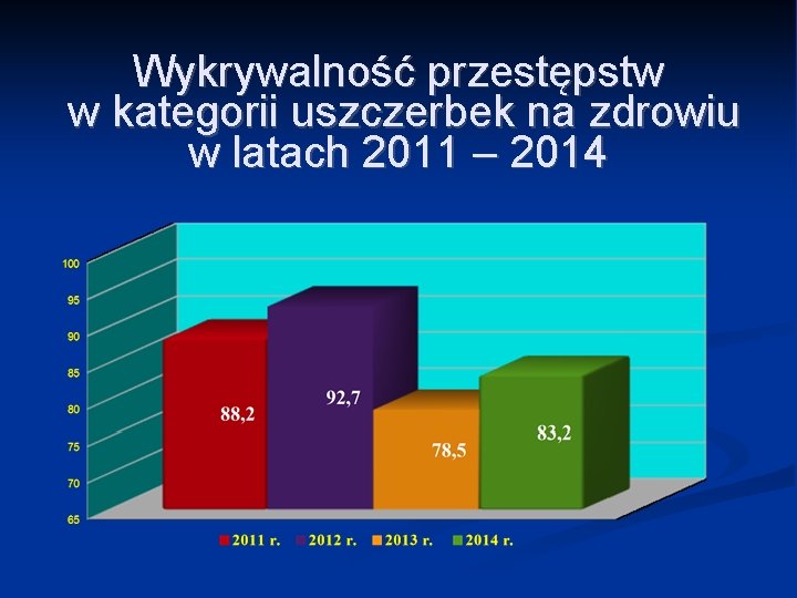 Wykrywalność przestępstw w kategorii uszczerbek na zdrowiu w latach 2011 – 2014 