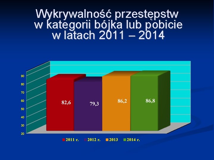 Wykrywalność przestępstw w kategorii bójka lub pobicie w latach 2011 – 2014 Wykrywalność przestępstw w kategorii bójka lub pobicie w latach 2011 – 2014