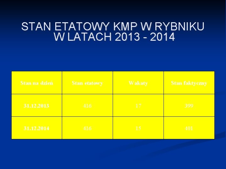 STAN ETATOWY KMP W RYBNIKU W LATACH 2013 - 2014 Stan na dzień Stan