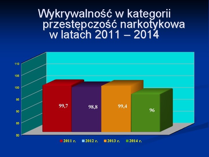 Wykrywalność w kategorii przestępczość narkotykowa w latach 2011 – 2014 