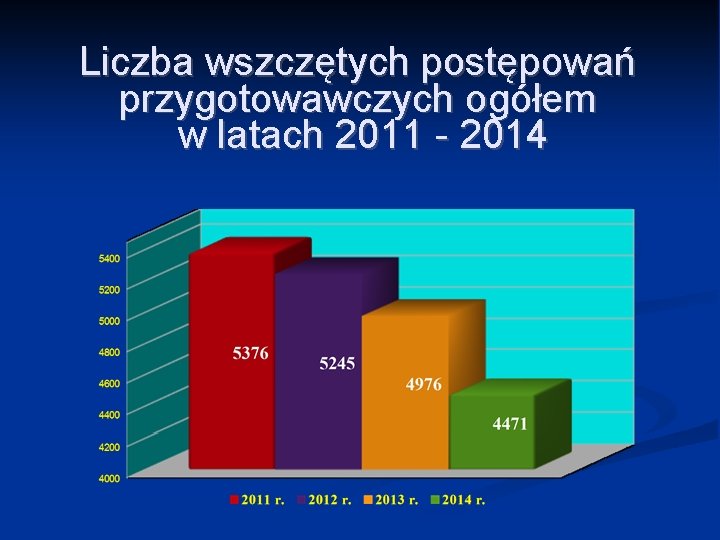 Liczba wszczętych postępowań przygotowawczych ogółem w latach 2011 - 2014 