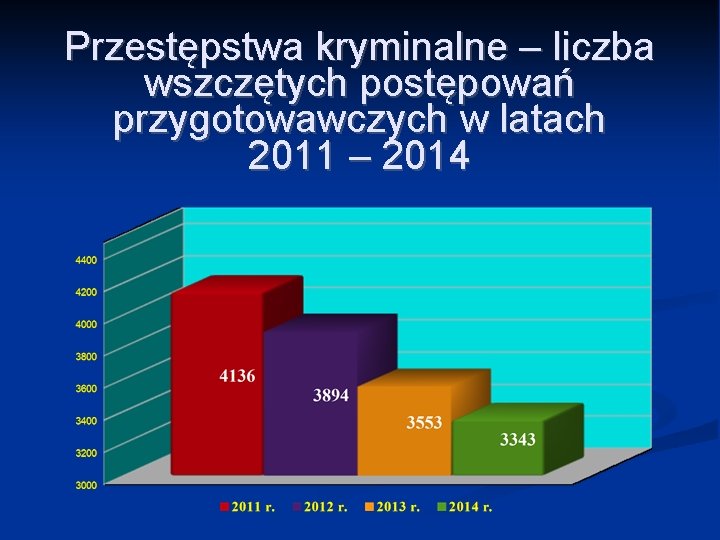 Przestępstwa kryminalne – liczba wszczętych postępowań przygotowawczych w latach 2011 – 2014 